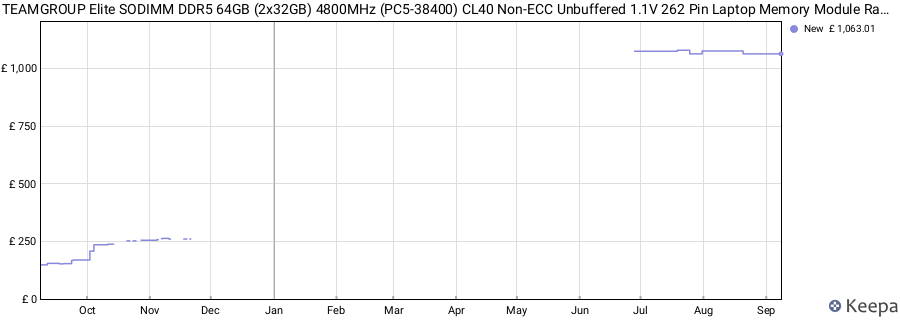 Price history graph