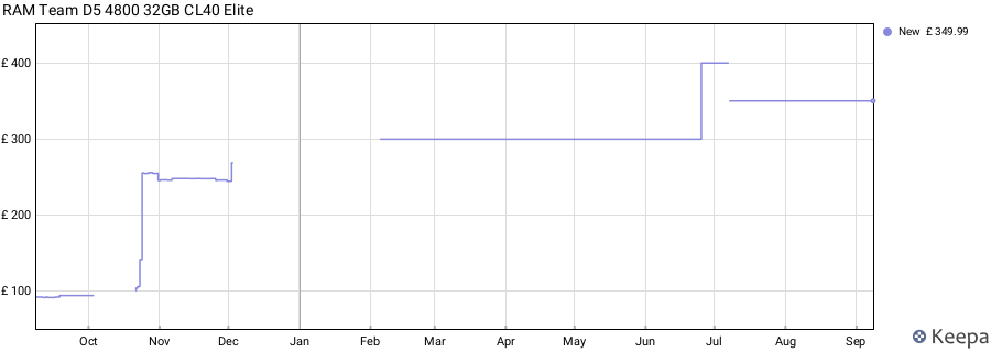 Price history graph
