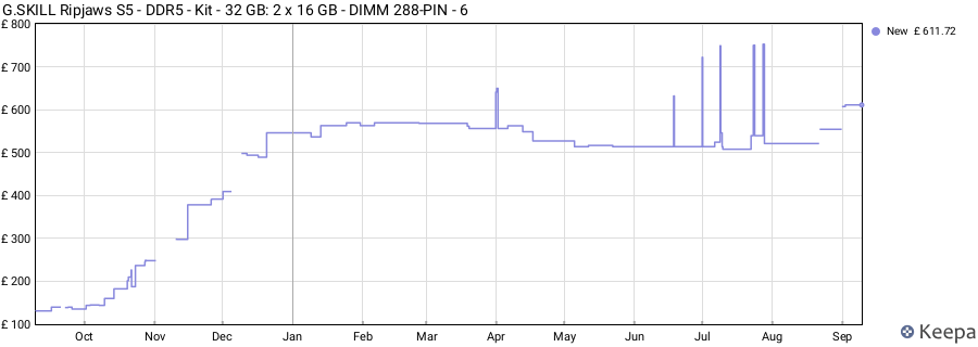 Price history graph
