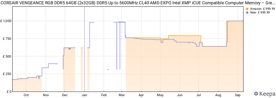 Price history graph