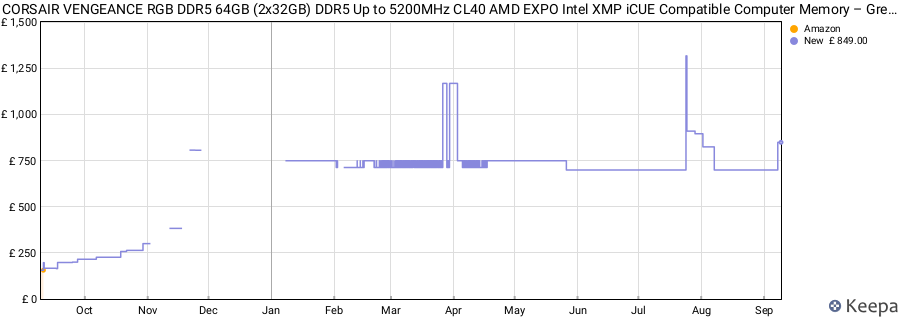 Price history graph