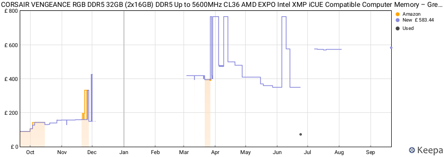 Price history graph