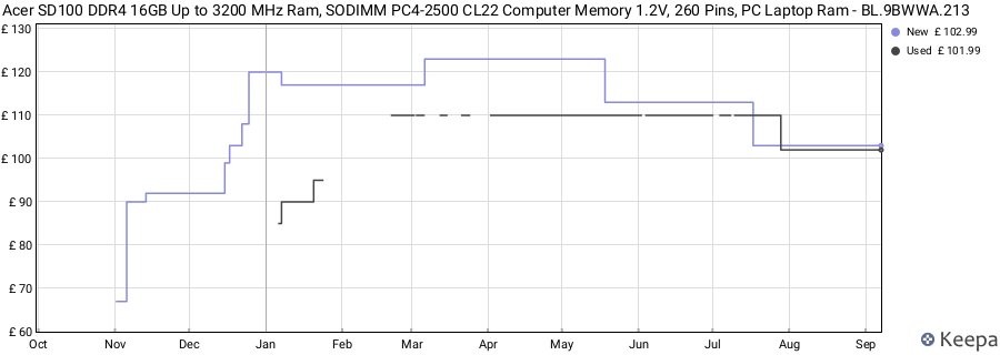 Price history graph