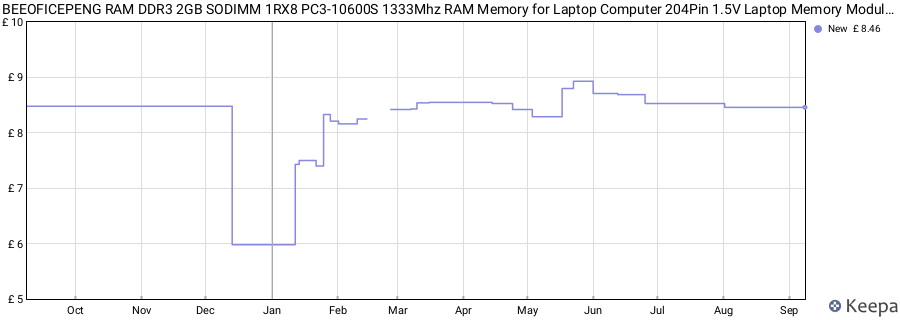 Price history graph