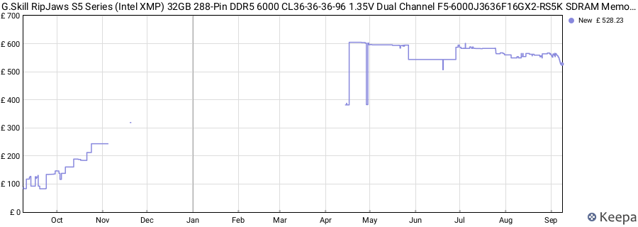 Price history graph