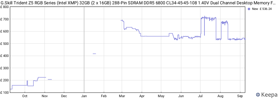 Price history graph