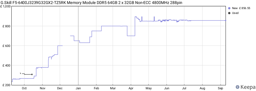 Price history graph