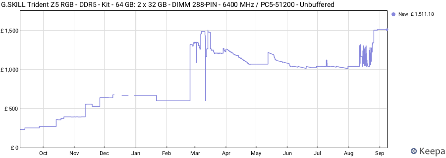 Price history graph