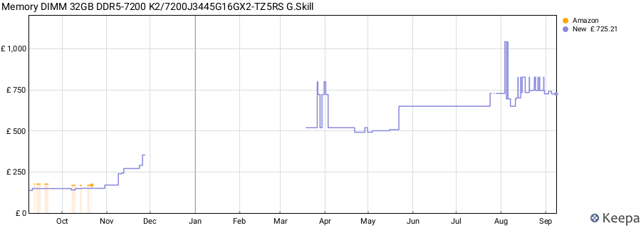 Price history graph