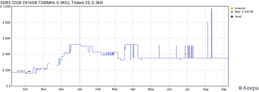 Price history graph