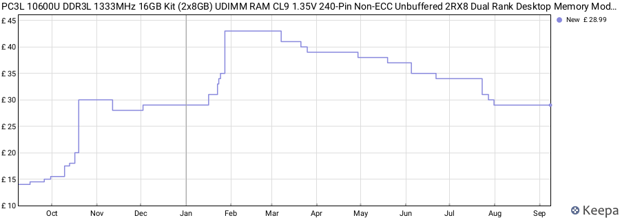 Price history graph