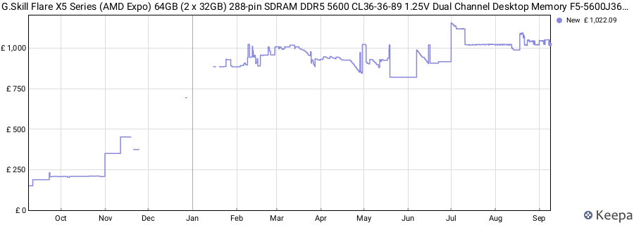 Price history graph