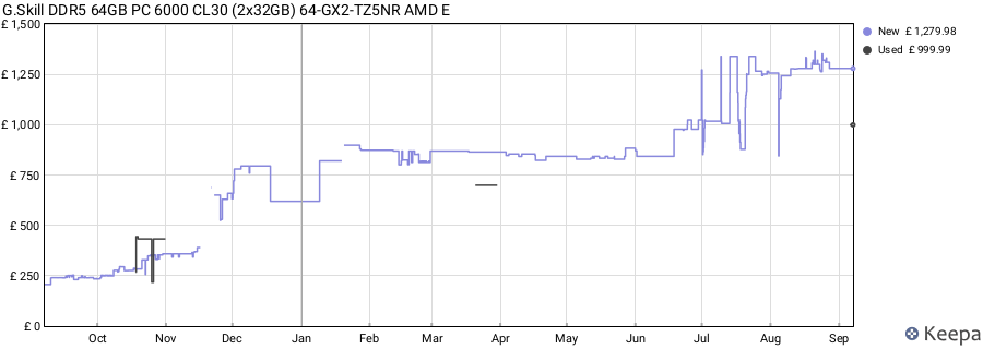 Price history graph