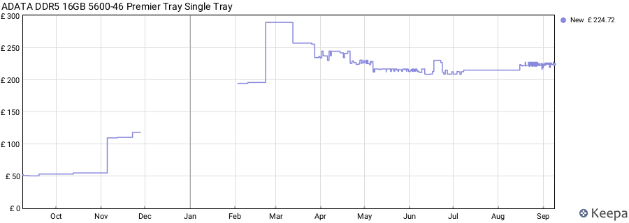 Price history graph