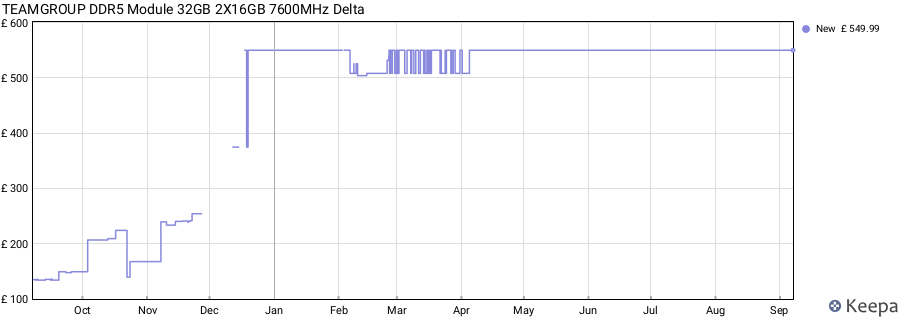Price history graph