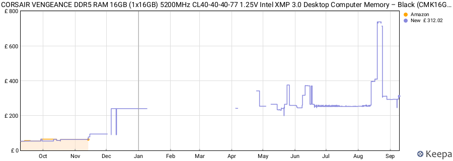 Price history graph