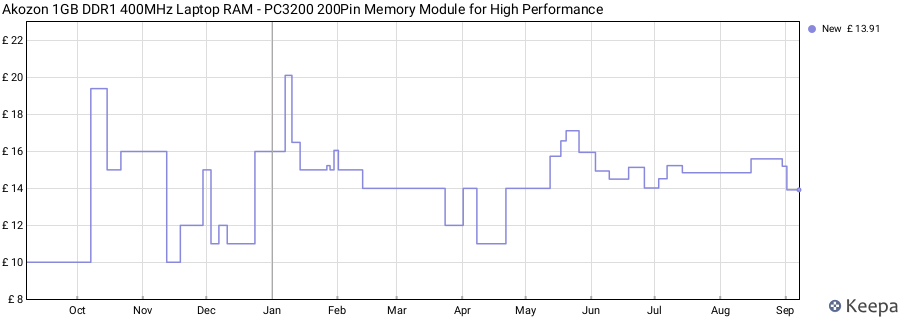 Price history graph