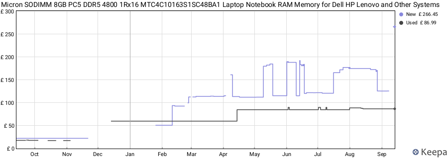 Price history graph
