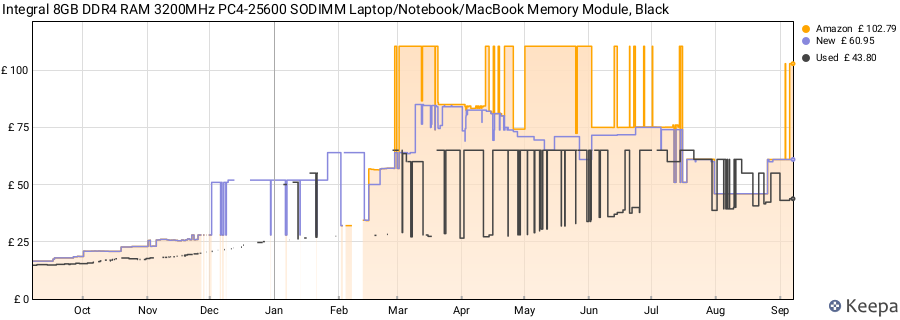 Price history graph