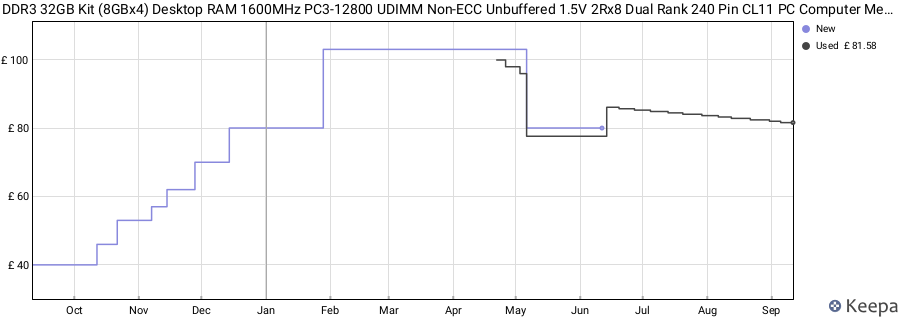 Price history graph