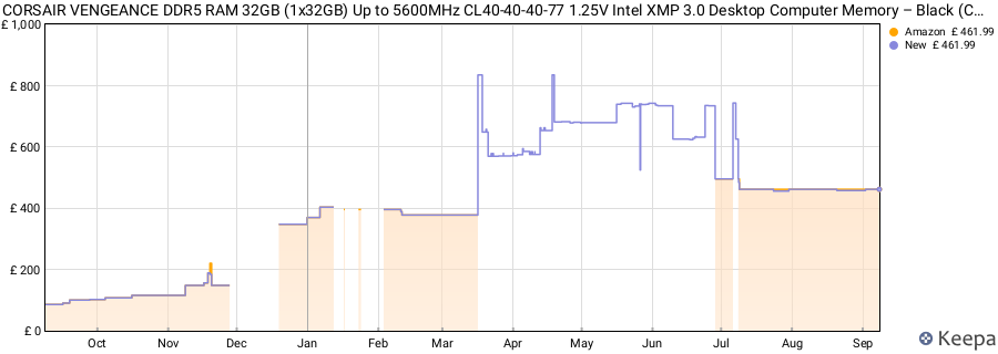 Price history graph