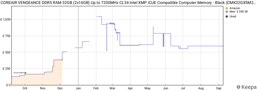 Price history graph