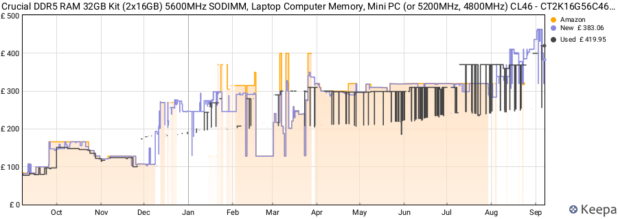 Price history graph