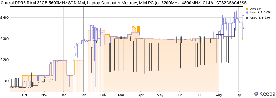 Price history graph