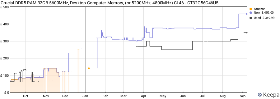 Price history graph