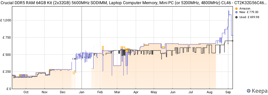 Price history graph