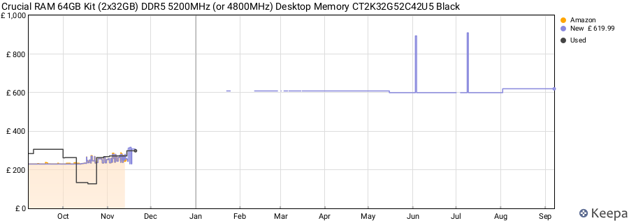 Price history graph