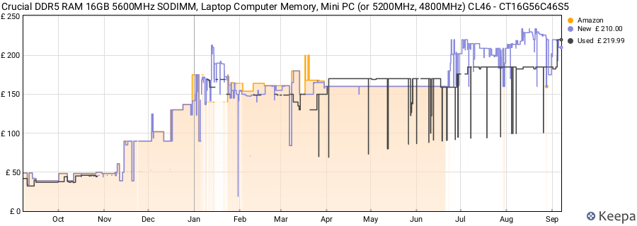 Price history graph