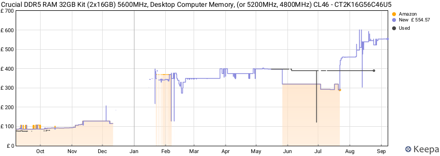 Price history graph