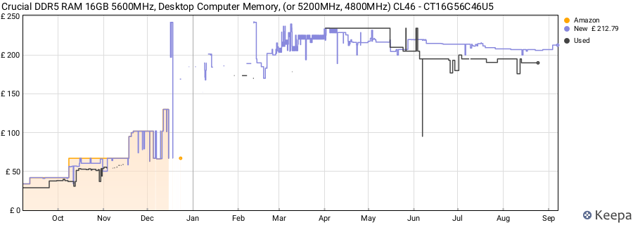 Price history graph