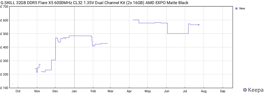 Price history graph