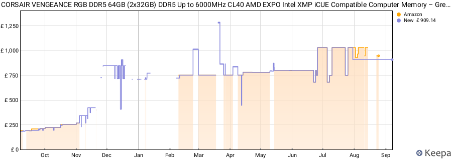 Price history graph