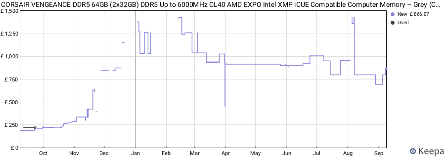 Price history graph