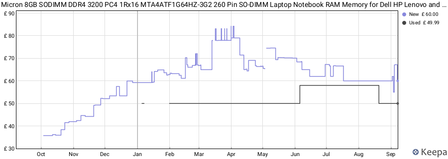 Price history graph