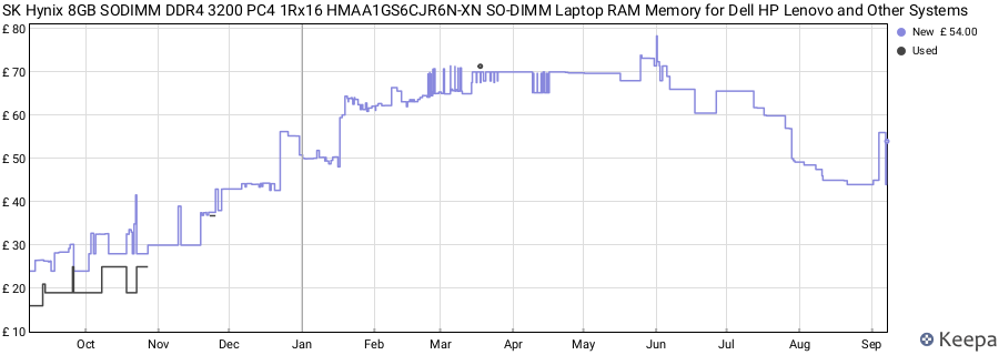 Price history graph