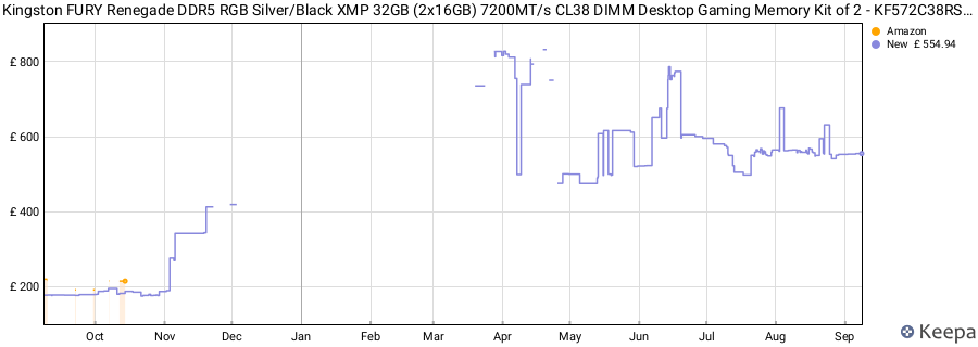 Price history graph