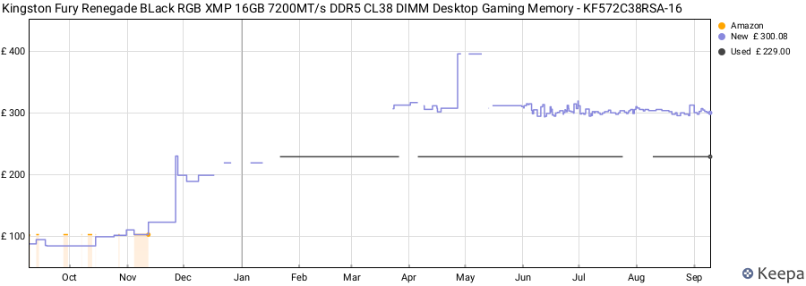 Price history graph