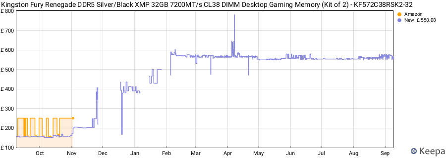 Price history graph