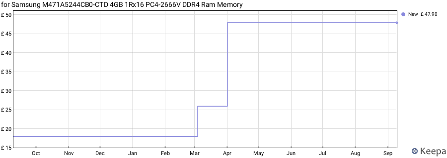 Price history graph