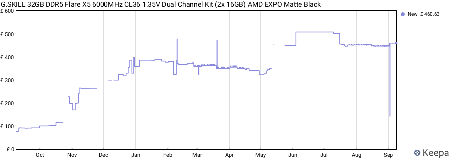 Price history graph