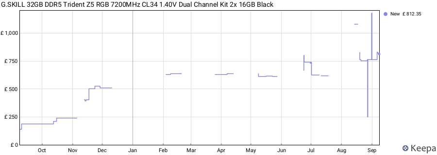 Price history graph