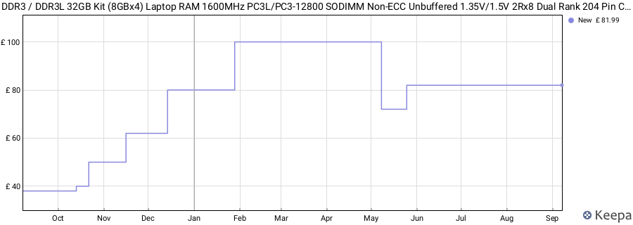 Price history graph