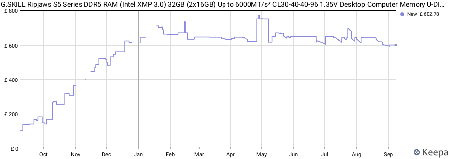 Price history graph