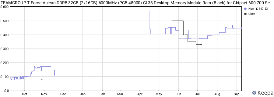 Price history graph