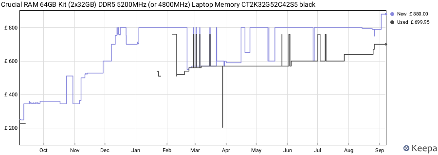 Price history graph