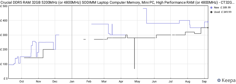 Price history graph